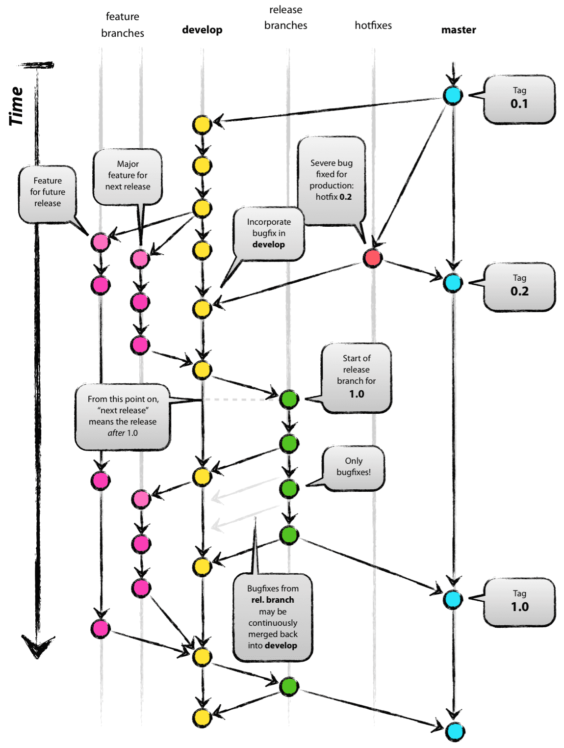 Gitflow example